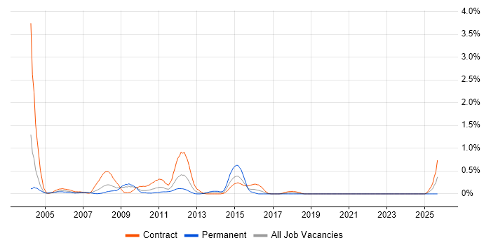 SDH job vacancy trend in Wiltshire