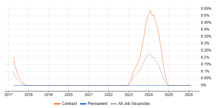 Search Processing Language job vacancy trend in Wiltshire