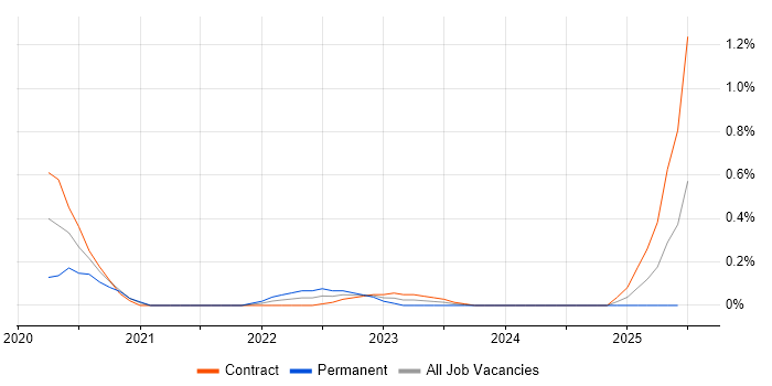 Job vacancy trend for Secrets Management in Wiltshire