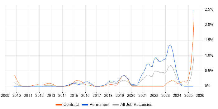 Job vacancy trend for Secure Coding in Wiltshire