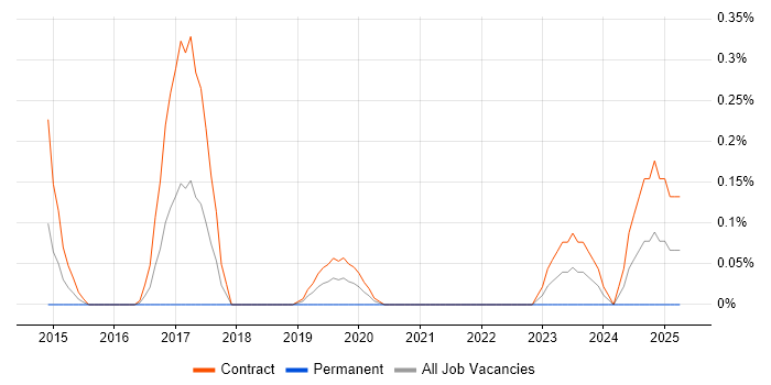 Job vacancy trend for Security Advisor in Wiltshire