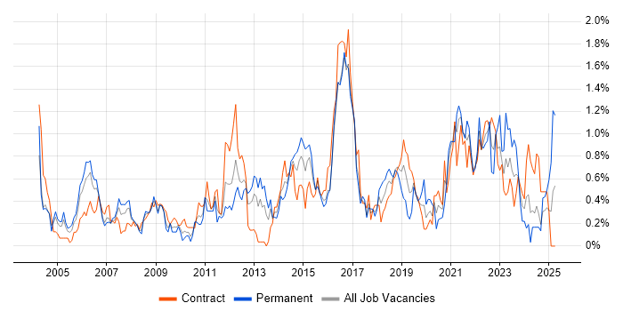 Job vacancy trend for Security Analyst in Wiltshire Job vacancy trend for Security Analyst in Wiltshire