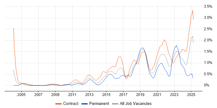 Job vacancy trend for Security Architect in Wiltshire Job vacancy trend for Security Architect in Wiltshire