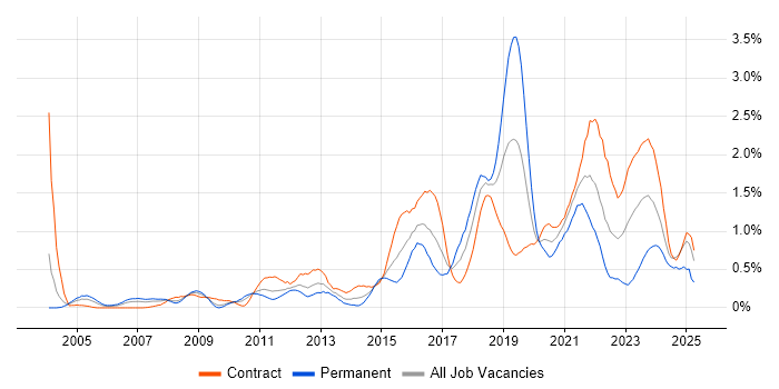 Job vacancy trend for Security Architecture in Wiltshire