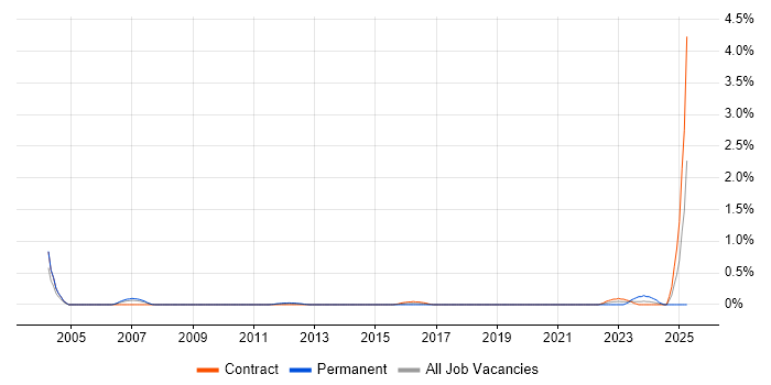 Job vacancy trend for Security Auditing in Wiltshire