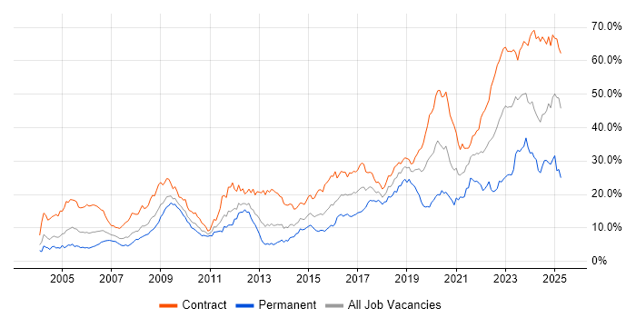 Job vacancy trend for Security Cleared in Wiltshire Job vacancy trend for Security Cleared in Wiltshire