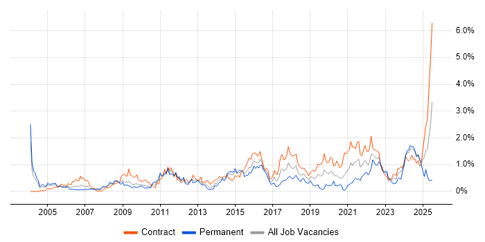 Job vacancy trend for Security Consultant in Wiltshire Job vacancy trend for Security Consultant in Wiltshire