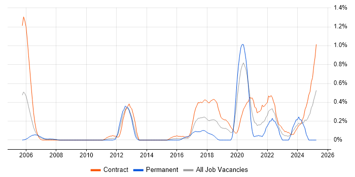Job vacancy trend for Security Hardening in Wiltshire Job vacancy trend for Security Hardening in Wiltshire