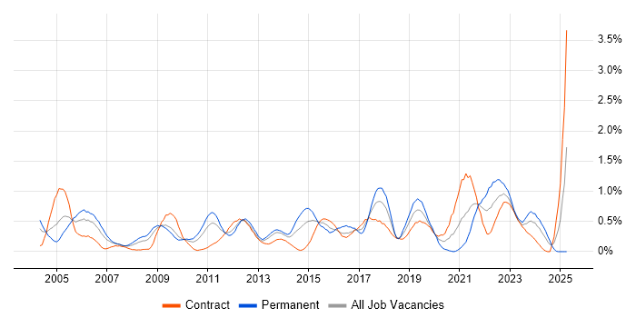 Job vacancy trend for Security Management in Wiltshire Job vacancy trend for Security Management in Wiltshire