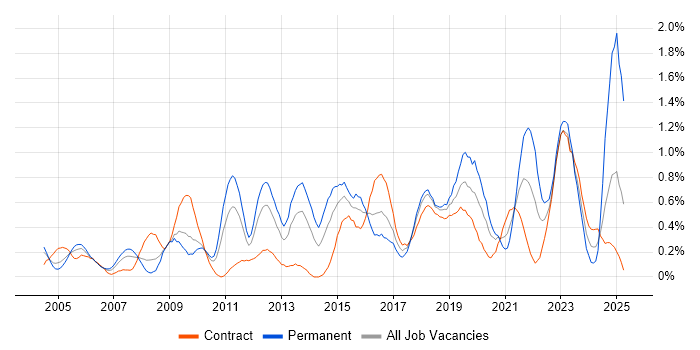 Job vacancy trend for Security Manager in Wiltshire