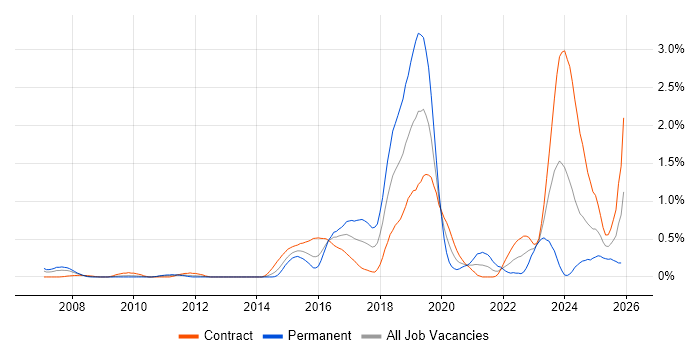 Security Monitoring job vacancy trend in Wiltshire