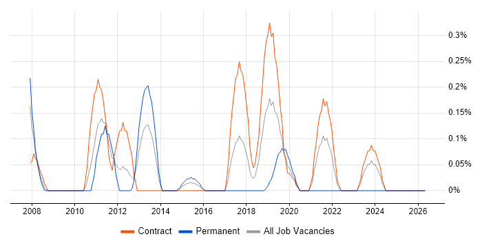Security Operations Analyst job vacancy trend in Wiltshire