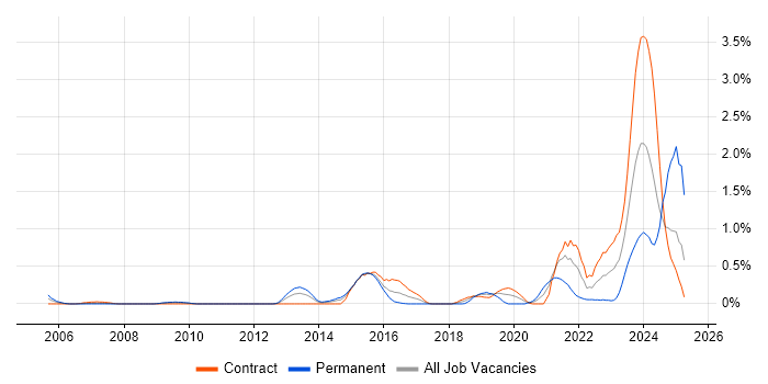 Job vacancy trend for Security Operations Centre in Wiltshire Job vacancy trend for Security Operations Centre in Wiltshire
