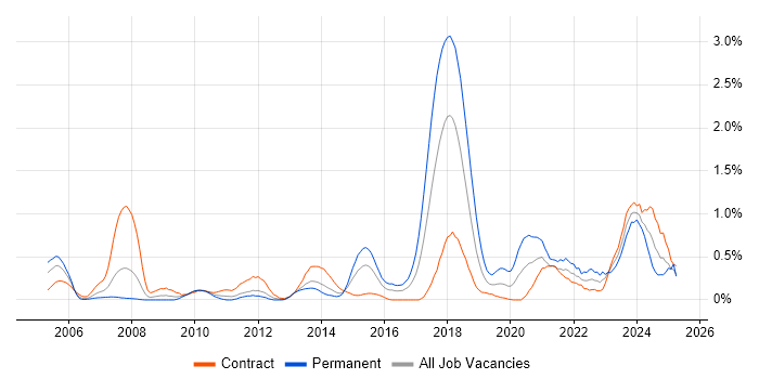 Job vacancy trend for Security Patching in Wiltshire