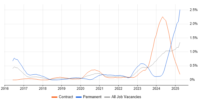 Job vacancy trend for Security Posture in Wiltshire Job vacancy trend for Security Posture in Wiltshire