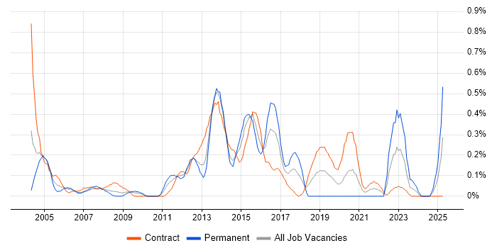 Job vacancy trend for Security Specialist in Wiltshire Job vacancy trend for Security Specialist in Wiltshire