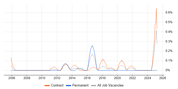 Job vacancy trend for Security Technical Architect in Wiltshire