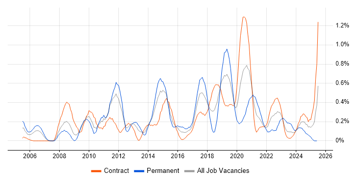 Job vacancy trend for Security Testing in Wiltshire