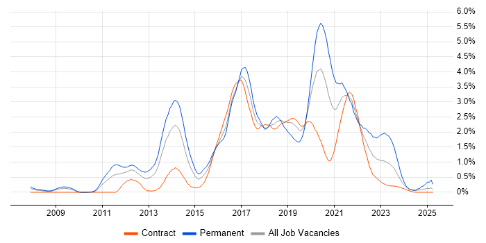Job vacancy trend for Selenium in Wiltshire Job vacancy trend for Selenium in Wiltshire