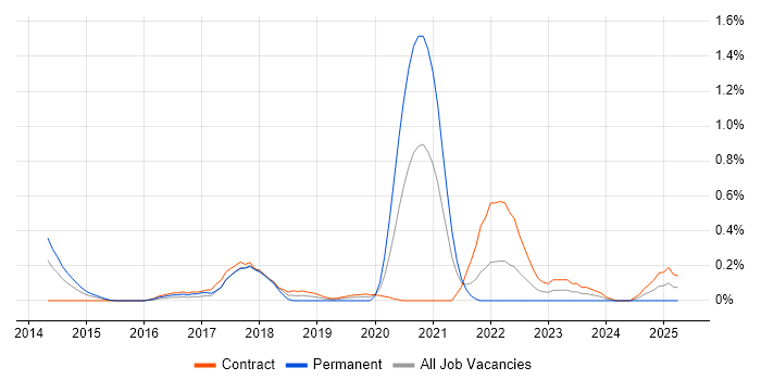 Job vacancy trend for Self-Awareness in Wiltshire