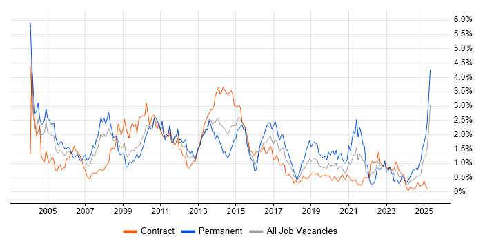 Job vacancy trend for Senior Analyst in Wiltshire