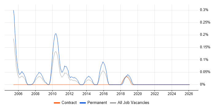 Senior Applications Engineer job vacancy trend in Wiltshire
