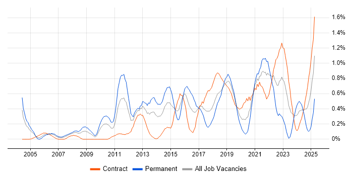 Job vacancy trend for Senior Architect in Wiltshire Job vacancy trend for Senior Architect in Wiltshire