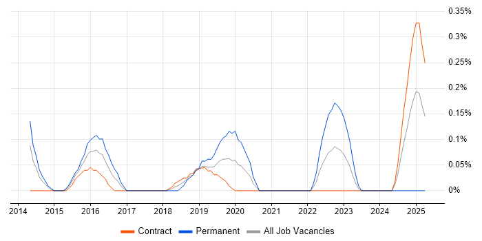 Job vacancy trend for Senior Cloud Architect in Wiltshire