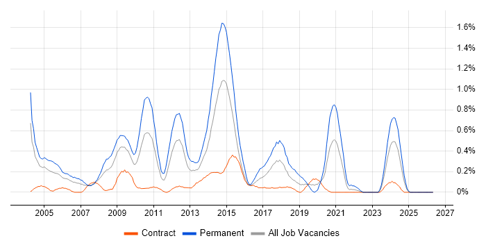 Senior C# Developer job vacancy trend in Wiltshire