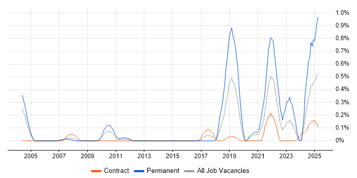 Job vacancy trend for Senior Data Engineer in Wiltshire
