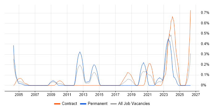 Senior Delivery Manager job vacancy trend in Wiltshire