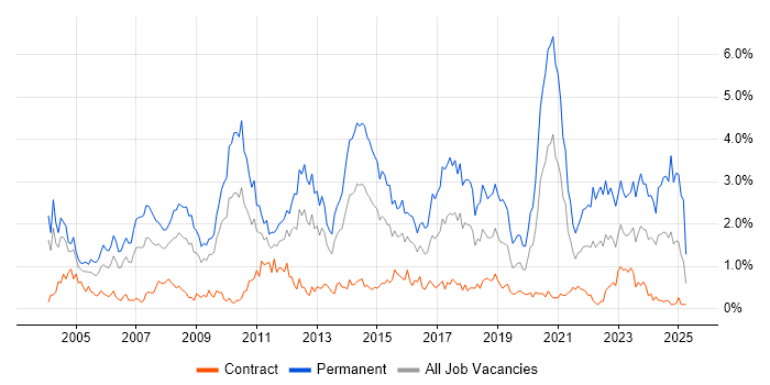 Job vacancy trend for Senior Developer in Wiltshire