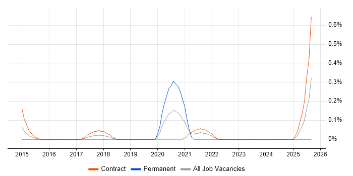Senior Digital Analyst job vacancy trend in Wiltshire Senior Digital Analyst job vacancy trend in Wiltshire