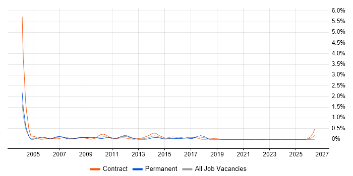 Senior Financial Analyst job vacancy trend in Wiltshire