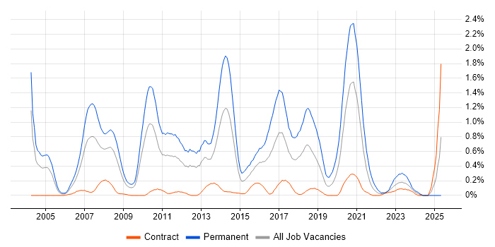 Job vacancy trend for Senior Java Developer in Wiltshire Job vacancy trend for Senior Java Developer in Wiltshire