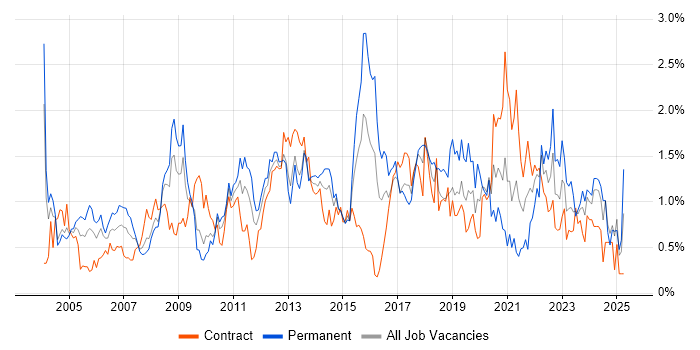 Job vacancy trend for Senior Manager in Wiltshire Job vacancy trend for Senior Manager in Wiltshire