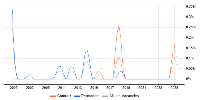 Job vacancy trend for Senior .NET Architect in Wiltshire