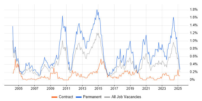 Job vacancy trend for Senior .NET Developer in Wiltshire