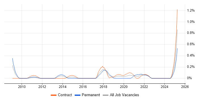 Job vacancy trend for Senior Network Architect in Wiltshire Job vacancy trend for Senior Network Architect in Wiltshire