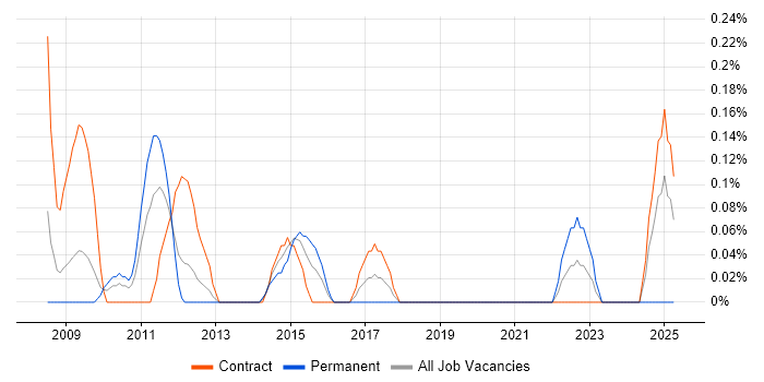 Job vacancy trend for Senior PMO Manager in Wiltshire Job vacancy trend for Senior PMO Manager in Wiltshire