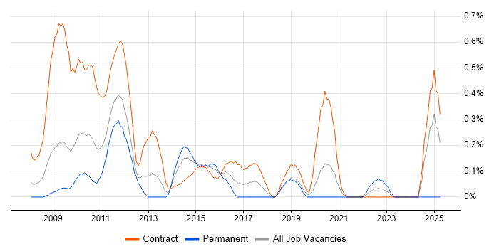Job vacancy trend for Senior PMO in Wiltshire Job vacancy trend for Senior PMO in Wiltshire