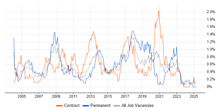 Job vacancy trend for Senior Project Manager in Wiltshire Job vacancy trend for Senior Project Manager in Wiltshire