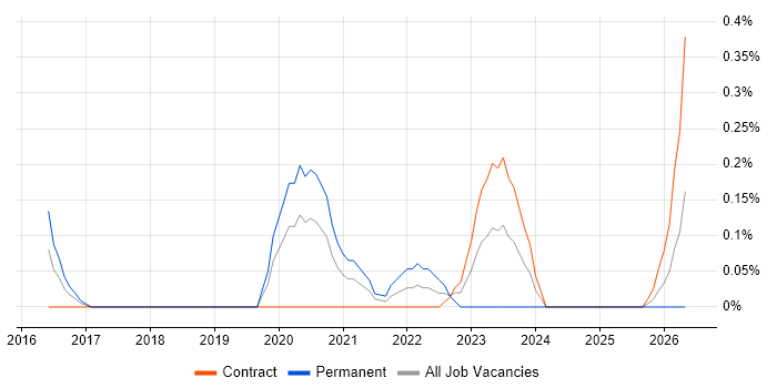 Senior Python Developer job vacancy trend in Wiltshire