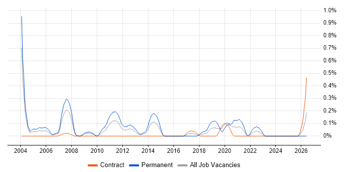 Senior QA Engineer job vacancy trend in Wiltshire
