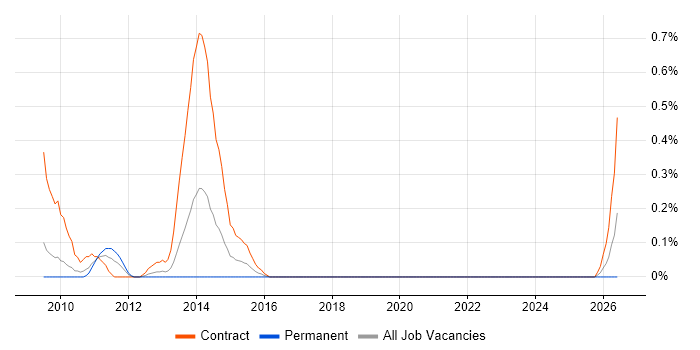 Senior Reporting Analyst job vacancy trend in Wiltshire