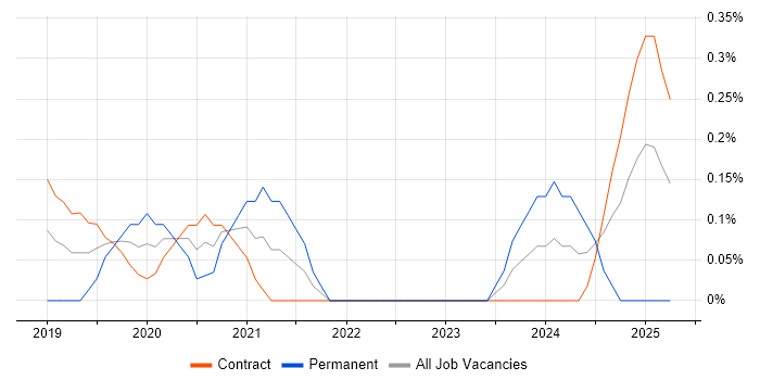 Job vacancy trend for Senior Security Architect in Wiltshire