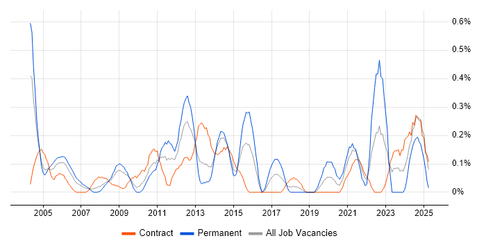 Job vacancy trend for Senior Service Manager in Wiltshire Job vacancy trend for Senior Service Manager in Wiltshire