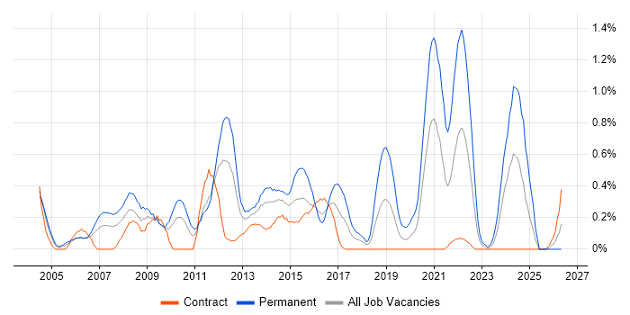 Senior Software Developer job vacancy trend in Wiltshire