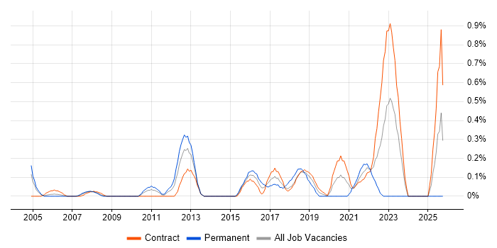 Senior Technical Architect job vacancy trend in Wiltshire
