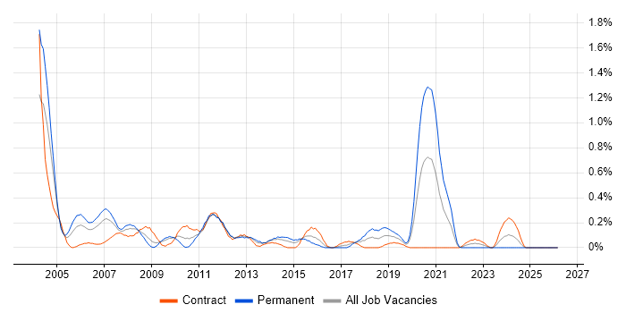 Senior Tester job vacancy trend in Wiltshire